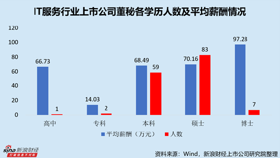 IT服务行业上市公司董秘PK：网宿科技周丽萍薪酬最高，达388.18万元，折合日薪超1.5万元