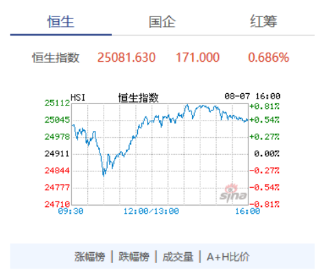 8月7日，港股三大指数集体上涨，炒港股用什么软件？新浪财经APP三大优势