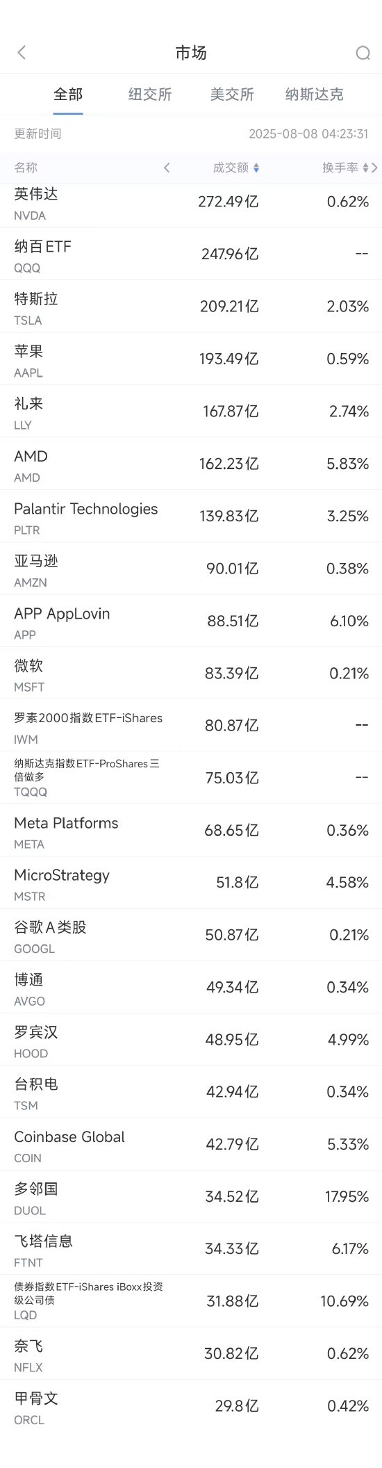 8月7日美股成交额前20：礼来股价重挫14%，或因市场预期过高