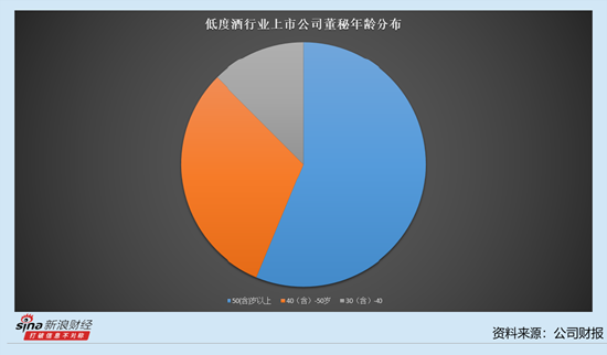 低度酒行业上市公司董秘观察：50(含)岁以上是主力 年龄最小的是ST西发董秘宋晓玲仅34岁