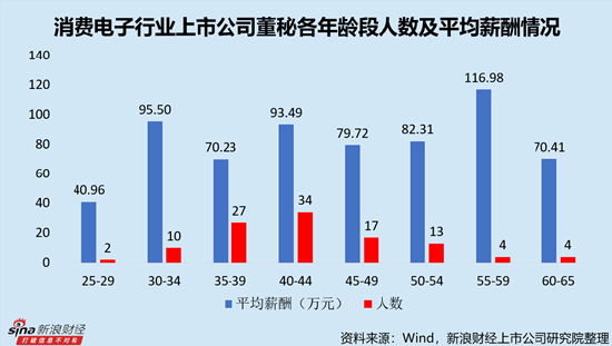 消费电子行业上市公司董秘PK：恒铭达董秘荆京平薪酬排名第二，达290.31万元，对应日薪1.17万元