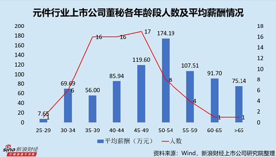 元件行业上市公司董秘PK：胜业电气莫东霖薪酬全行业最低，仅为26.40万元