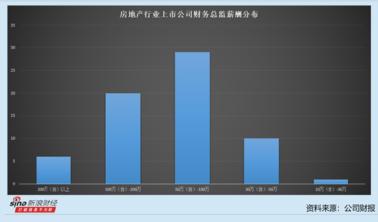 房地产行业上市公司财务总监观察：保利发展净利润减少58.6% 财务总监王一夫薪酬达到257万元