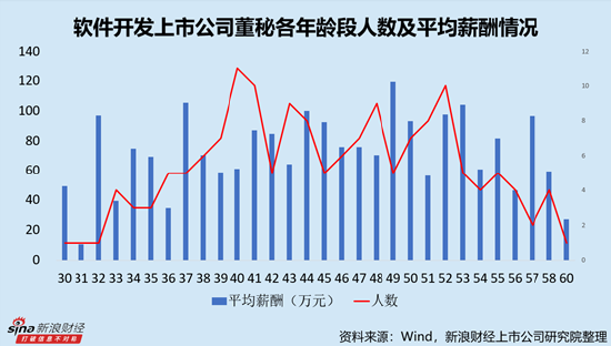 软件开发行业上市公司董秘PK：唯一专科学历董秘为浩辰软件俞怀谷，薪酬102.27万元，远超本硕学历