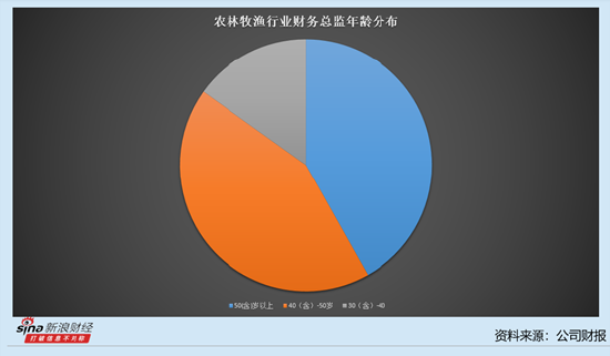 农林牧渔行业上市公司财务总监观察：科前生物去年收入下滑11.48% 财务总监钟鸣薪酬达到169.39万元