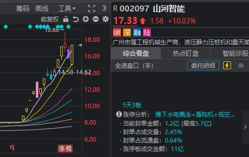 13:27，三大指数集体翻绿！发生了什么？