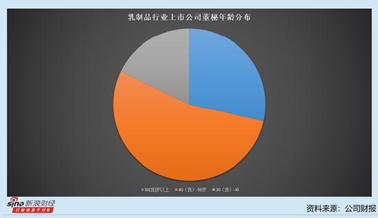 乳制品行业上市公司董秘观察：5名董秘年薪过100万 燕塘乳业董秘李春锋薪酬122.99万元
