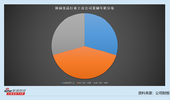 休闲食品行业上市公司董秘观察：5位董秘年薪过100万 紫燕食品曹澎波为121.63万元