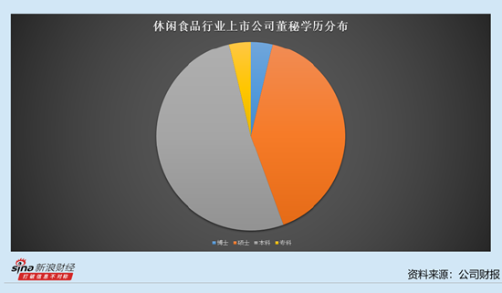 休闲食品行业上市公司董秘观察：5位董秘年薪过100万 紫燕食品曹澎波为121.63万元