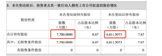 潮宏基年内涨幅近300%，二股东东冠集团高位抛售888万股，减持套现过亿