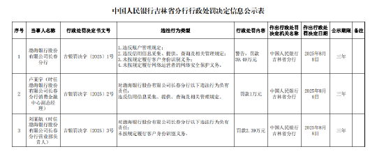 渤海银行长春分行被罚59.49万元：违反账户管理规定等