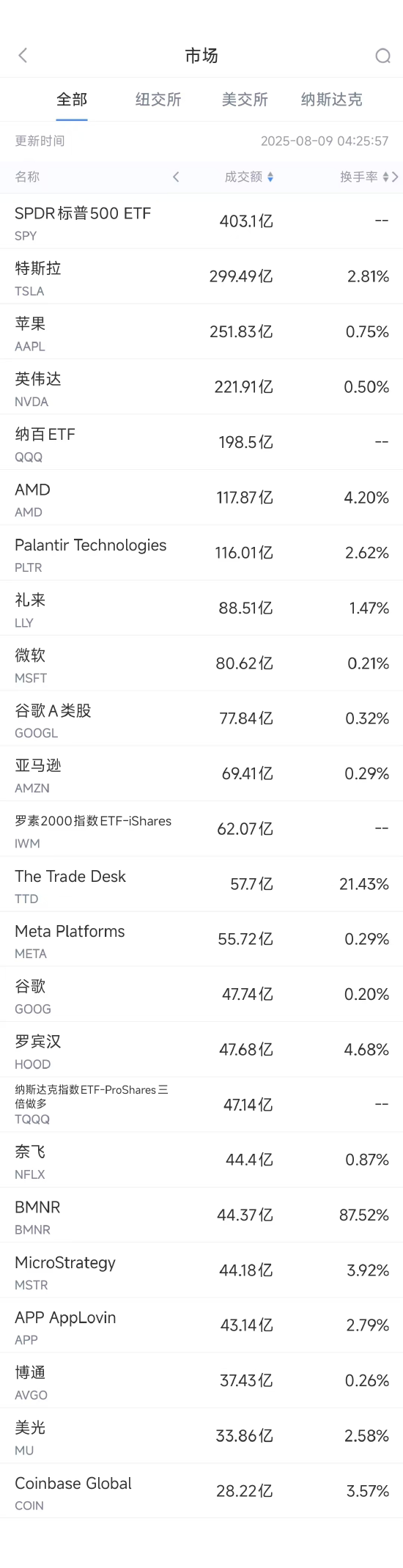 8月8日美股成交额前20：特斯拉在得州获网约车服务牌照